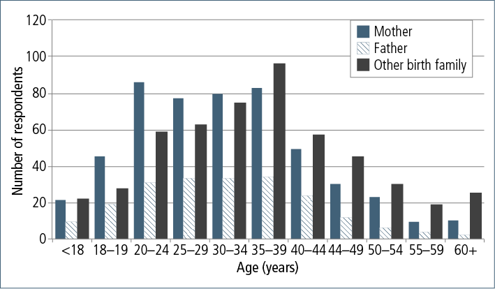Figure 7.5: Age of adopted person when first had contact with birth family, by mothers, fathers and other family members
