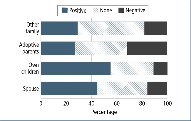 Figure 7.6: Effects of contact with birth family on other family members