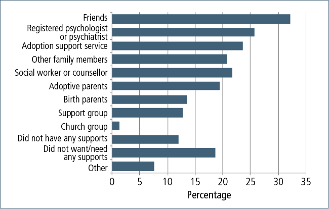 Figure 7.7: Sources of support received by adoptees as adults, by type of support