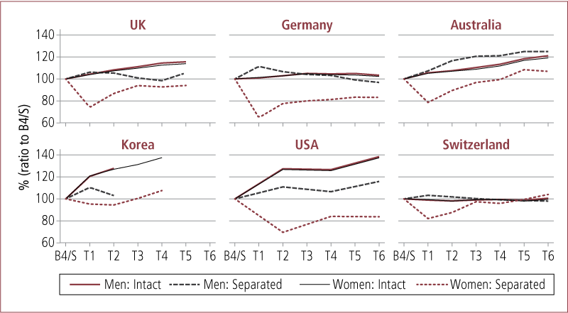 Time profile of relative equivalised household income by divorce status, gender and country. As described in text.