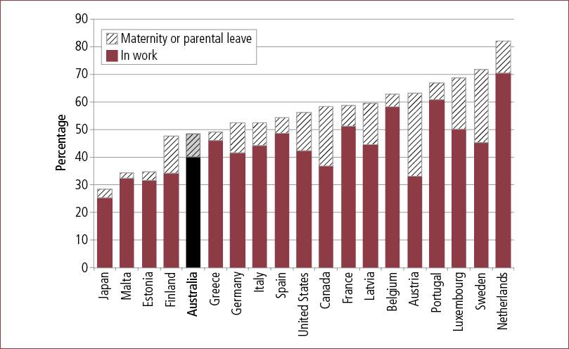 Figure 1: Employment of mothers with children aged less than 3 years, selected OECD countries, 2011. As described in accompanying text.