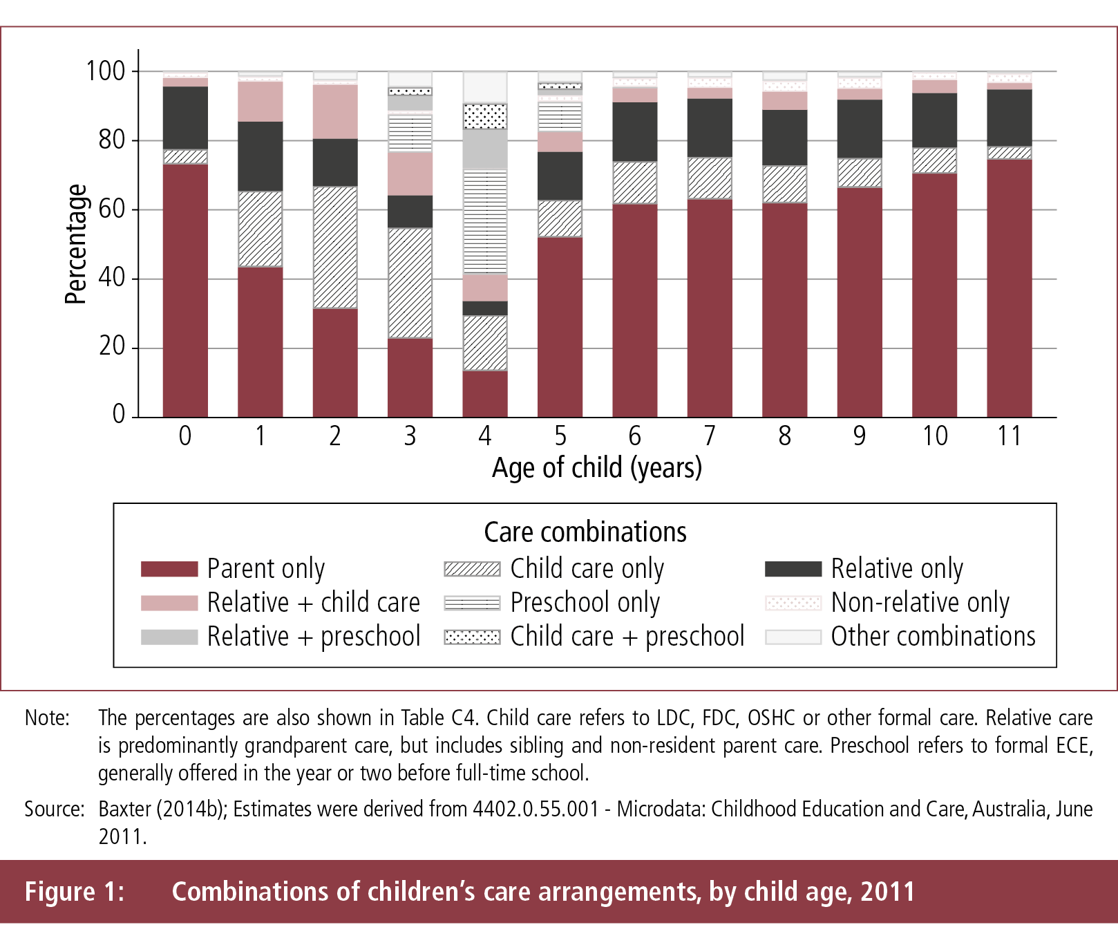 Figure 1: Combinations of children's care arrangements, by child age, 2011. Figure described in text.