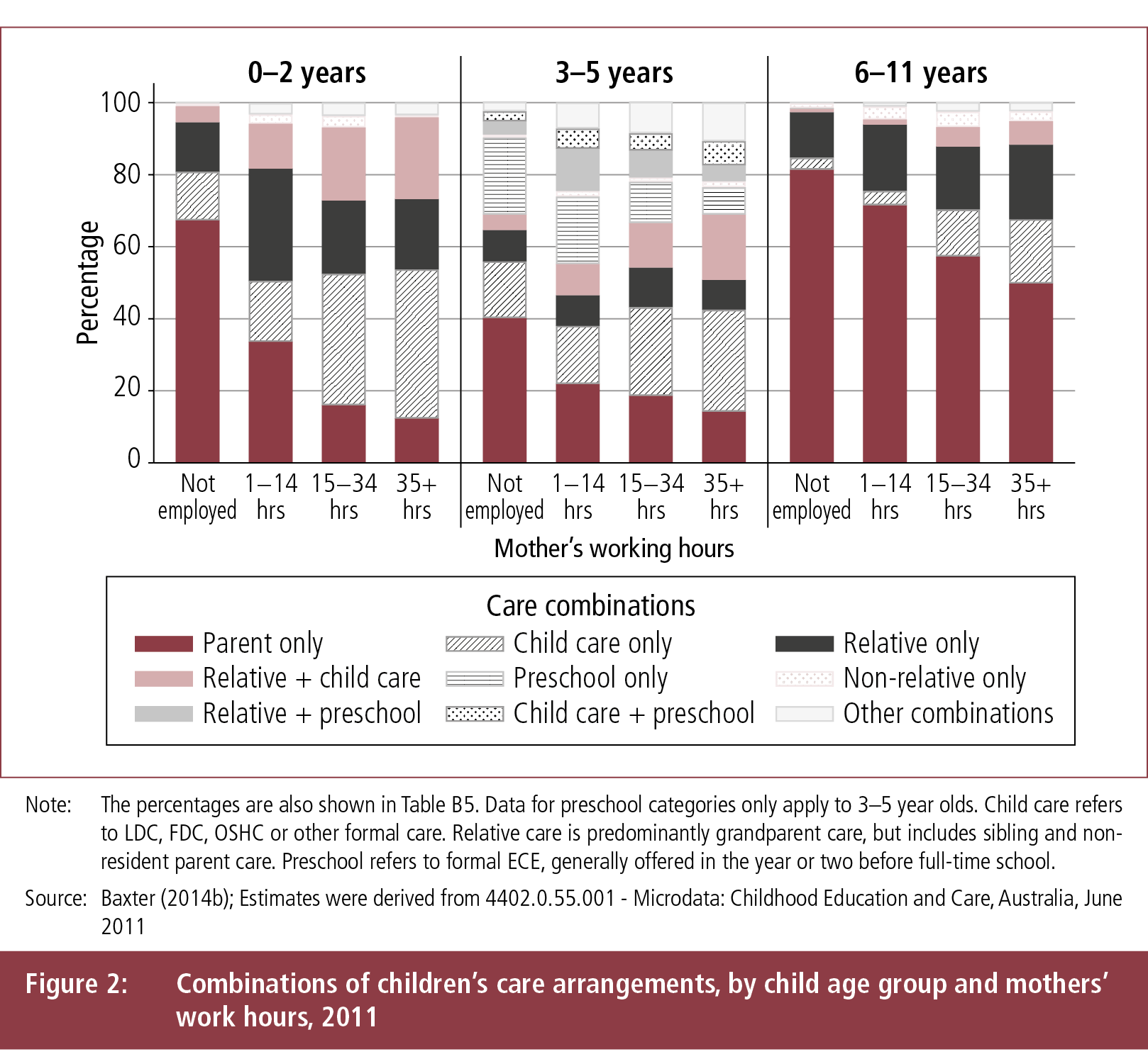 Figure 2: Combinations of children's care arrangements, by child age group and mothers' work hours, 2011. Figure described in text.