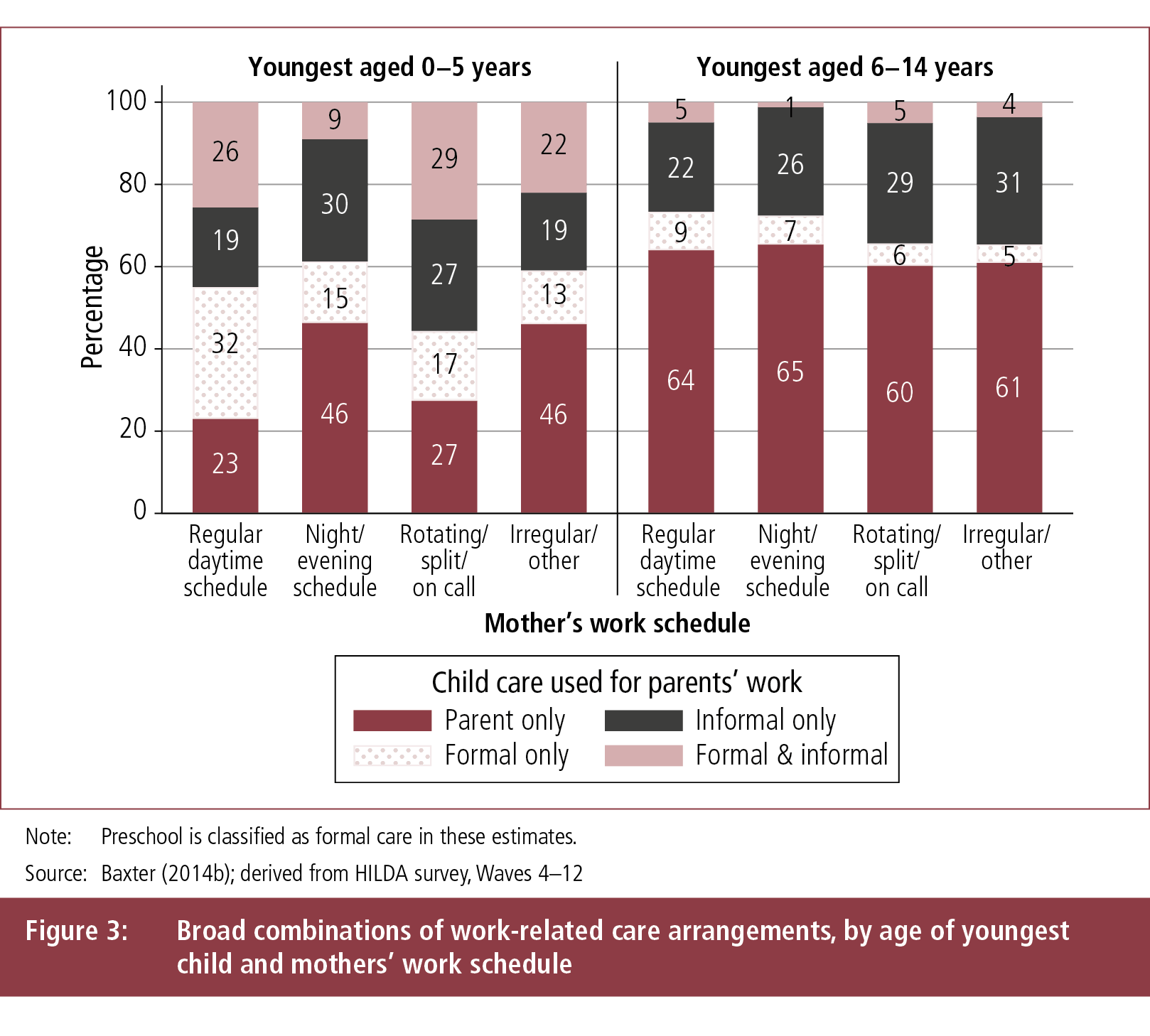 Figure 3: Broad combinations of work-related care arrangements, by age of youngest child and mothers' work schedule. Figure described in text.