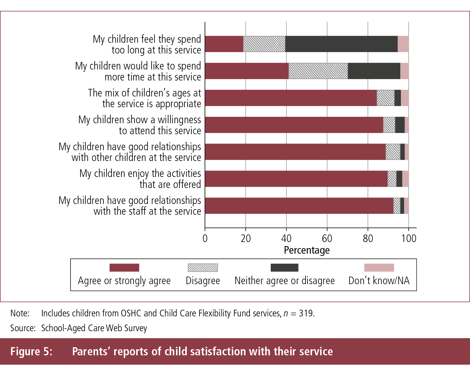 Figure 5: Parents' reports of child satisfaction with their service. Figure described in text.