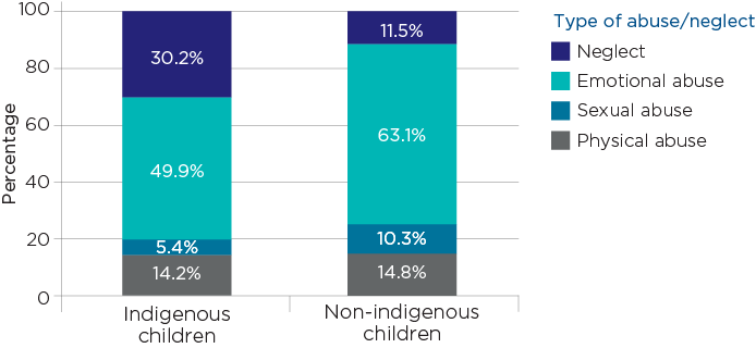 Figure 1: Children who were the subjects of substantiations of notifications received during 2017/18, by Indigenous status and type of abuse (%)