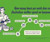 Mothers still do the lion's share of housework Mothers still do the lion's share of housework