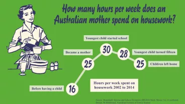 How many hours per week does an Australian mother spend on housework? Before having a child: 16. Became a mother: 25. Youngest child started school: 30. Youngest child turned fifteen: 28. Children left home: 25. Source: HILDA 2002-14.