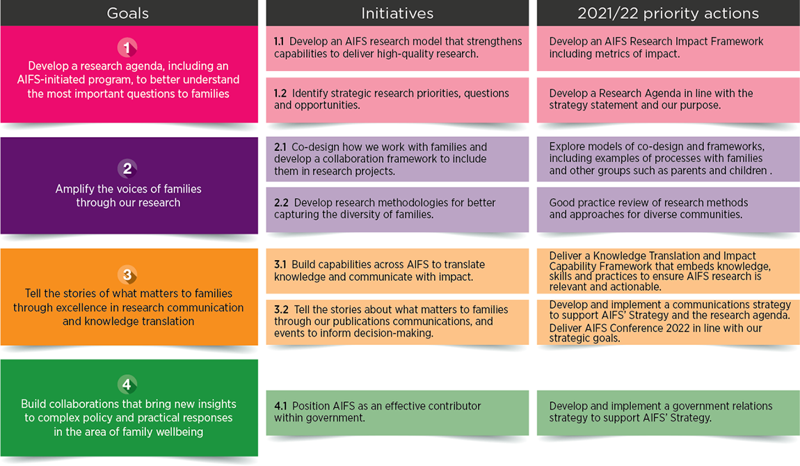 Table 1: Goals, initiatives and priority actions, 2021/22 Table 1: Goals, initiatives and priority actions, 2021/22. Read text description.