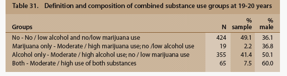 Definition and composition of combined substance use groups at 19-20 years