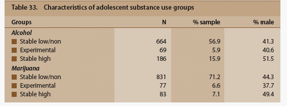 Characteristics of adolescent  substance use groups