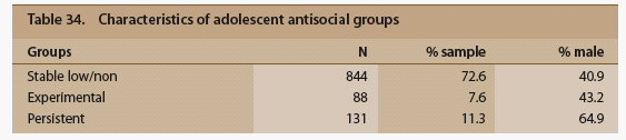 Characteristics of adolescent  antisocial groups