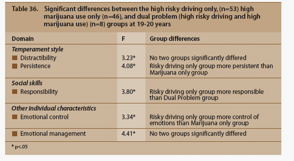 Significant differences between the high risky driving only, (n=53) high marijuana use only (n=46), and dual problem (high risky driving and high marijuana use) (n=8) groups at 19-20 years