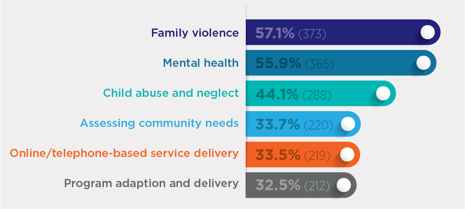 Topics of interest: Family violence 57.1 (373); Mental health 55.9% (365); Child abuse and neglect 44.1% (288); Assessing community needs 33.7% (220); Online/telephone-based service delivery 33.5% (219); Program adaption and delivery 32.3% (212)