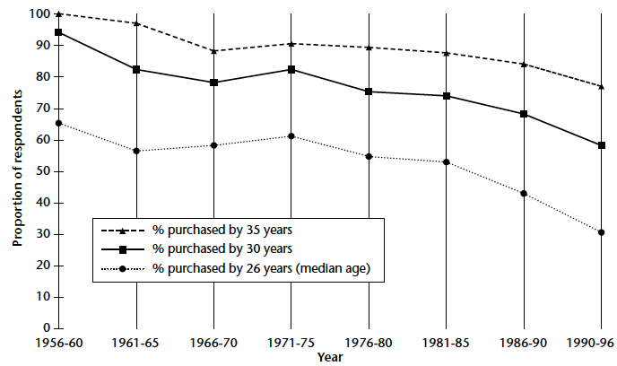 Figure 1. Percentage of current home owners who entered home ownership by 26 years (median age), 30 years and 35 years, by year of purchase