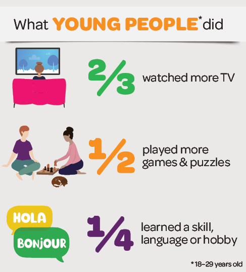 Infographic: What young people (18–29 years old) did: 2/3 watched more TV; 1/2 played more games and puzles; 1/4 learned as skill, language or hobby.