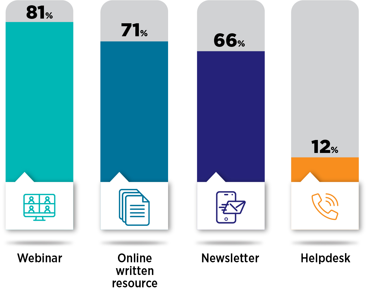 81% - Webinar, 71% - Online written resource, 66% - Newsletter, 12% Helpdesk