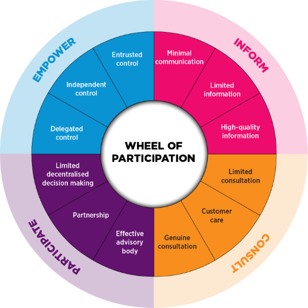 The wheel of participation is a typology that defines different types of stakeholder and public engagement. It combines four modes of engagement with either top-down or bottom-up agency.