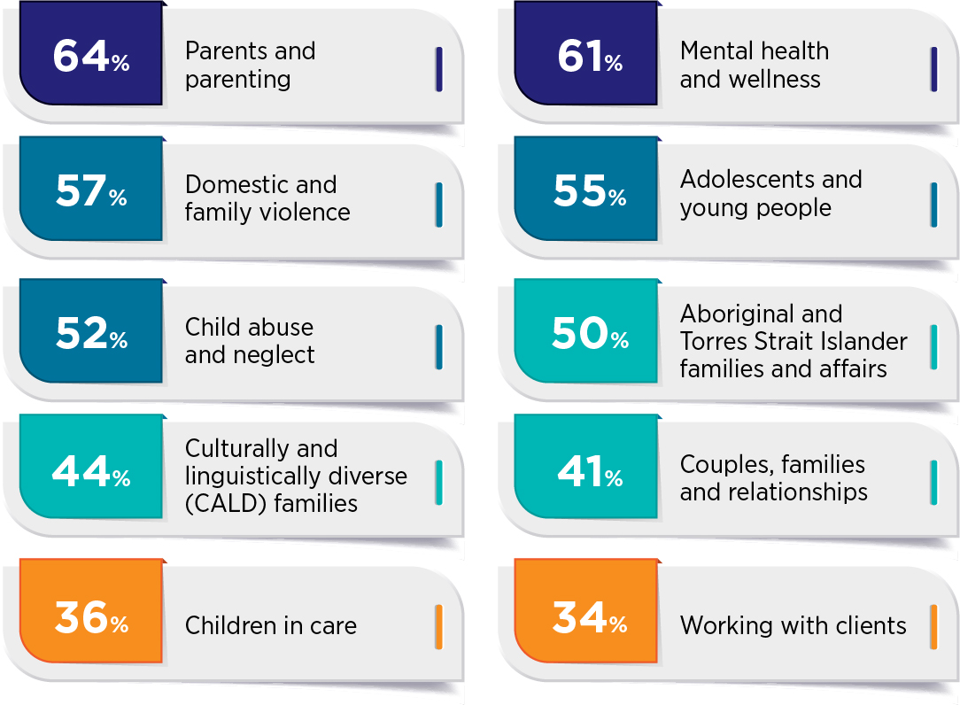 64% Parents and parenting; 61% Mental health and wellness, 57% Domestic and family violence; 55% Adolescents and young people; 52% Child abuse and neglect; 50% Aboriginal and Torres Strait Islander families and affairs 44% Culturally and linguistically diverse (CALD) families; 41% Couples, families and relationships; 36% Children in care; 34% Working with clients