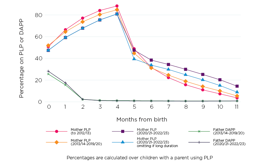 Figure 13: The proportion receiving PLP increases during the first months, DAPP is most often used in the 2 months Whether children have mother and/or father on PLP/DAPP, by months old and start year of payment (grouped)