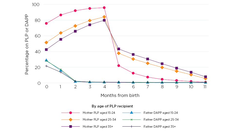 Figure 14: Youngest mothers use PLP sooner after the birth Whether children have mother and/or father on PLP/DAPP, by months old and broad year and mothers' age