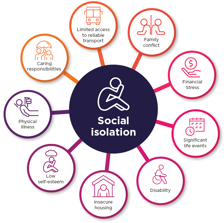 Infographic: Social isolation - Limited access to reliable transport; Family conflict; Financial stress; Significant life events; Disability; Insecure housing; Low self-esteem; Physical illness; Caring responsibilities.