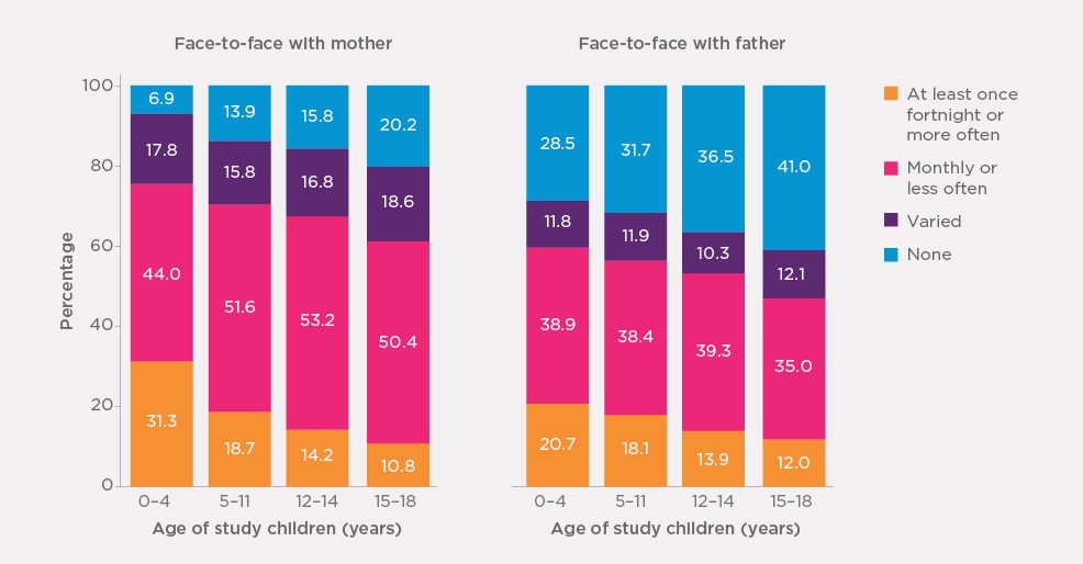 Bar chart Figure 4.12: Frequency of face-to-face contact of study children with father and mother by age of study children