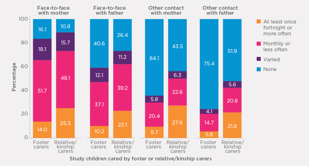 Bar chart Figure 4.14: Frequency of face-to-face and other contact of study children with father and mother, by care type