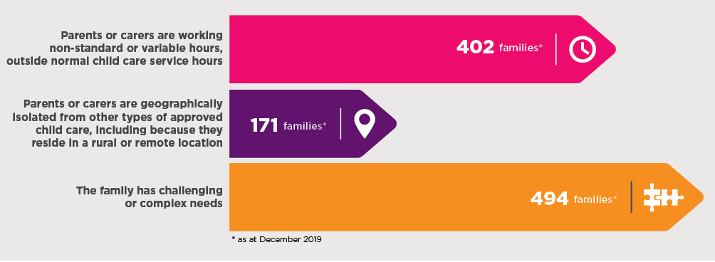Infographic as at December 2019 - Parents or carers are working non-standard or variable hours, outside normal child care service hours: 402 families; Parents or carers are geographically isolated from other types of approved child care, including because they reside in a rural or remote location: 171 famillies; The family has challenging or complex needs: 494 families
