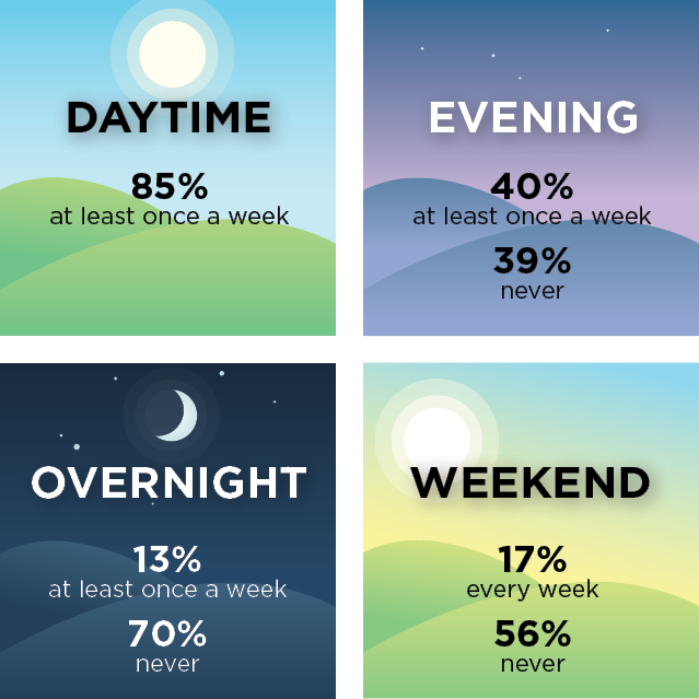 Infographic - Daytime 85% at least once a week; Evening: 40% at least once a week, 39% never; Overnight: 13% at least once a week, 70% never; Weekend: 17% every week, 56% never