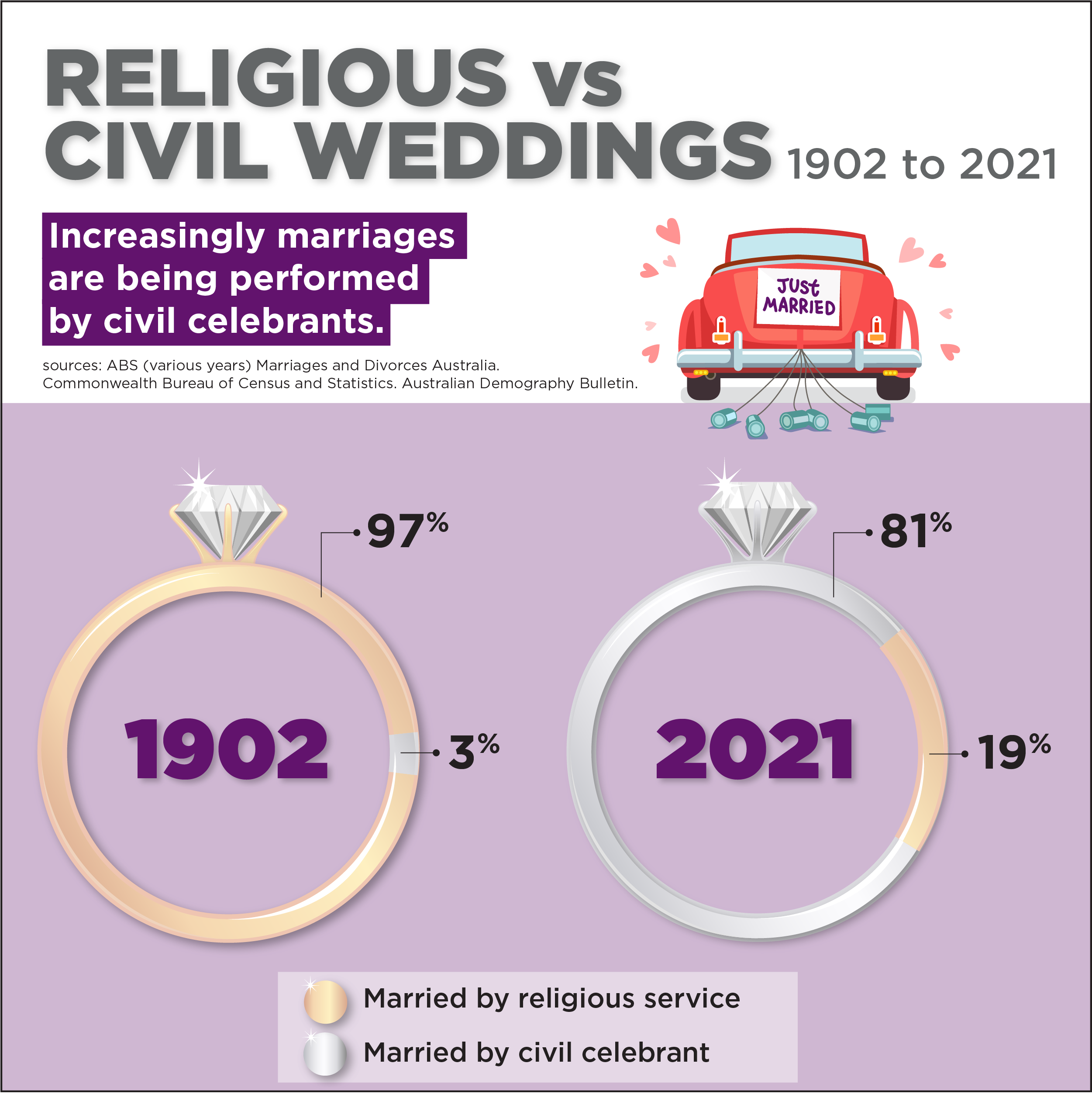 Religious versus civil weddings, 1902 to 2021 - Increasingly marriages are being performed by civil celebrants; In 1902 97% were married by religious service and 3% married by civil celebrant; In 2021 19% were married by religious service and 81% married by civil celebrant.