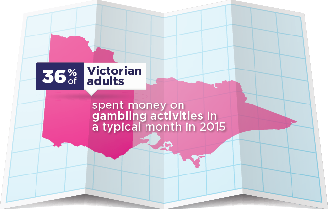 Infographic showing that 36% of Victorian adults spent money on gambling activities in a typical month in 2015.