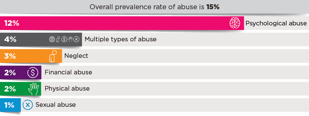 Figure 1: Prevalence of elder abuse: Overall prevalence rate of abuse is 15%; Psychological abuse 12%; Multiple types of abuse 4%; Neglect 3%; Financial abuse 2%; Physical abuse 2%; Sexual abuse 1%