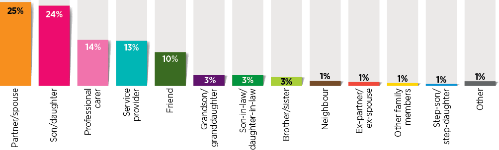 Figure 2: Relationship of perpetrators to the participants who experienced neglect (as % of all perpetrators of neglect): Bar chart - Partner/spouse 25%; Son/daugher 24%; Professional carer 14%; Service provider 13%; Friend 10%; Grandson/granddaughter 3%; Son-in-law/daughter-in-law 3%; Brother/sister 3%; Neighbour 1%; Ex-partner/ex-spouse 1%; Other family members 1%; Step-son/step-daughter 1%; Other 1%