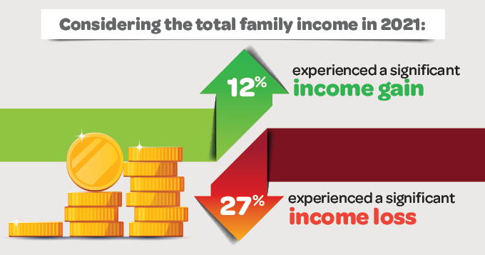 Infographic: Considering the total family income in 2021. 12% experienced a significant income gain; 27% experienced a significant income loss